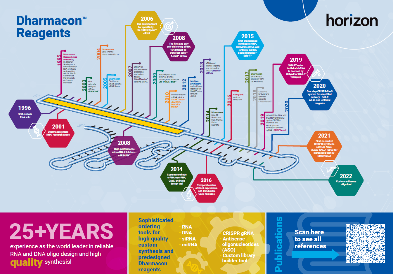 Revvity Horizon Dharmacon Reagents Millennium Science