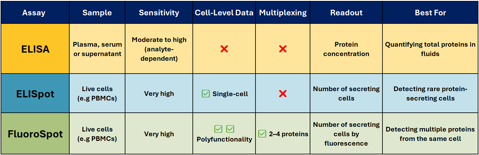 ELISA vs ELISpot vs FluoroSpot comparison table