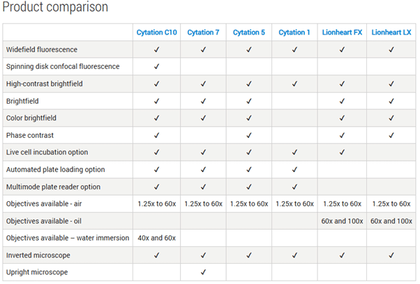A detailed product comparison table below highlights the specific capabilities of each Cytation and Lionheart model.