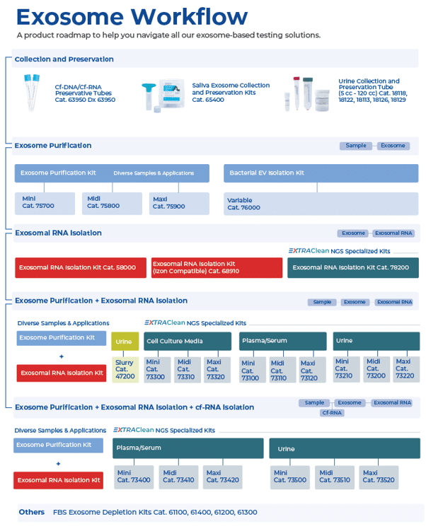 Exosome workflow